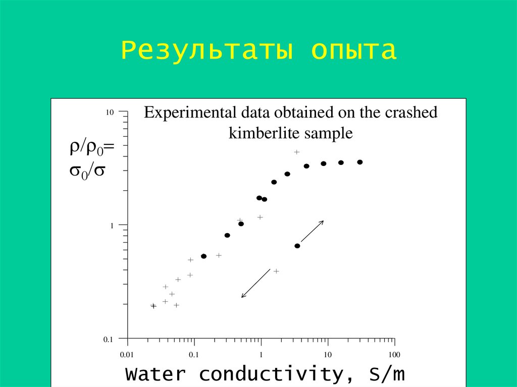 Результаты опыта