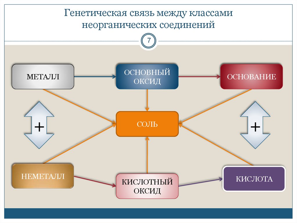 На примере схемы о генетической связи между классами неорганических соединений приведите 1 пример