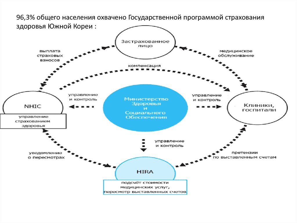 Управление страховым рынком. Модели медицинского страхования.