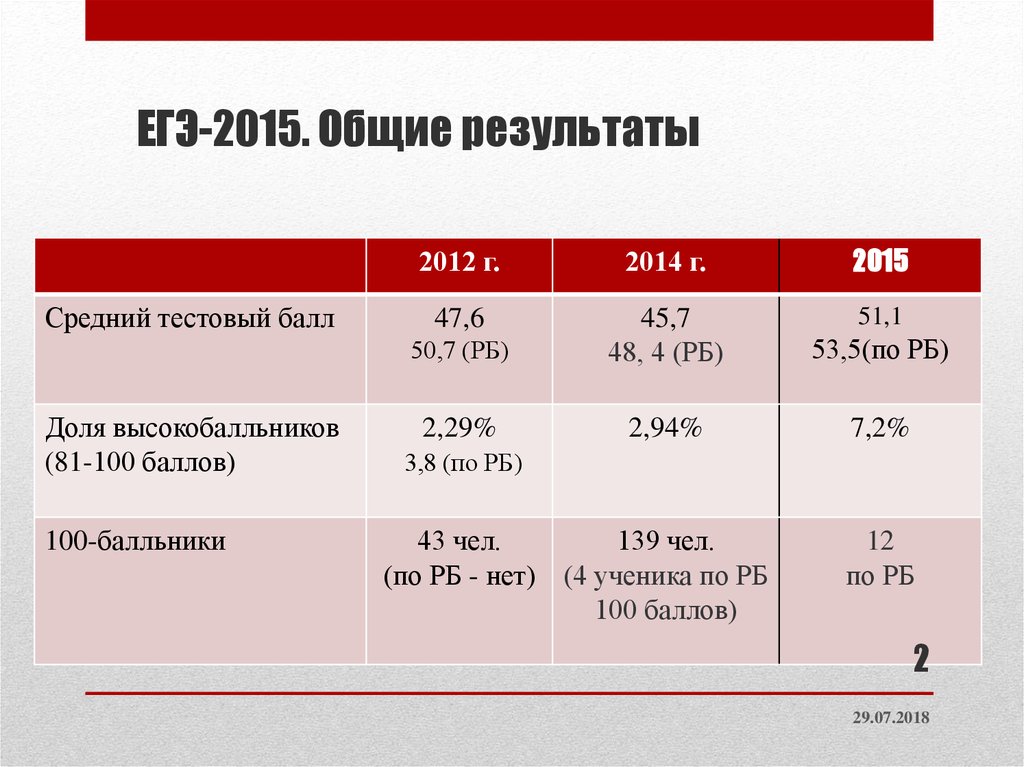 Егэ 2 4 3 2 5. Статистика высокобальников ЕГЭ. Процент высокобальников ЕГЭ. Кто считается высокобальниками по ЕГЭ. Высокобалльники ЕГЭ это сколько баллов.