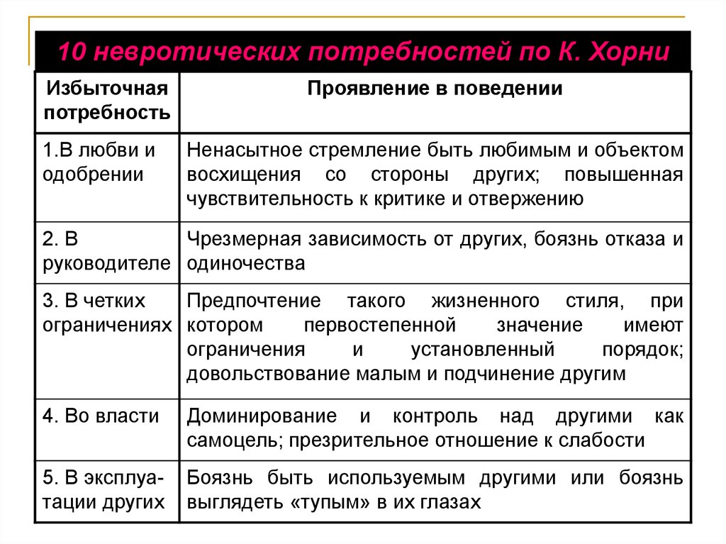 Невротические потребности по хорни. Невротические потребности. Невротические потребности Хорни. 10 Невротических потребностей по Хорни. Таблица невротических потребностей Хорни.