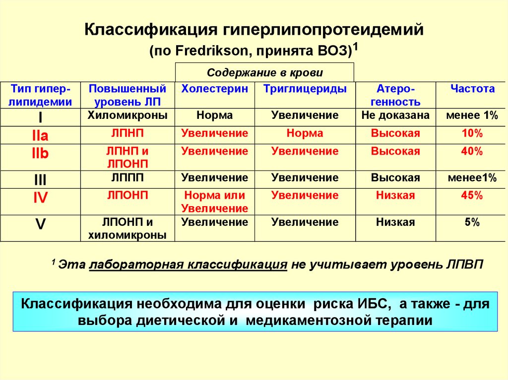 Классификация дислипидемий. Классификация гиперлипопротеидемий, принятая воз. Классификация дислипидемий по Фредриксону. Типы липидемии. 3. Классификация гиперлипопротеидемий, принятая воз.