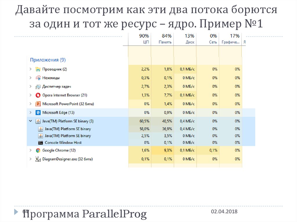 Давайте посмотрим как эти два потока борются за один и тот же ресурс – ядро. Пример №1