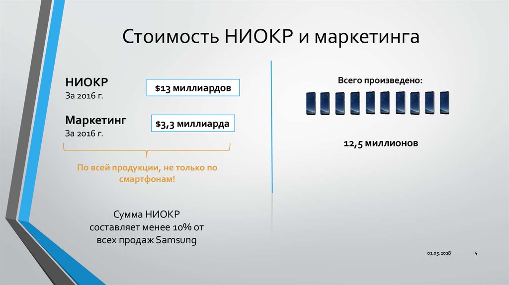 Стоимость НИОКР и маркетинга