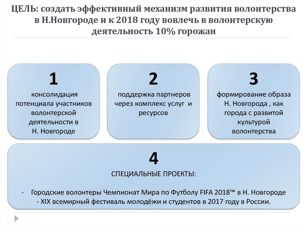 Эффективный механизм. Механизмы Добровольческой деятельности. Механизмы волонтерства. Структура волонтерства в России. Эффективный механизм волонтерства.