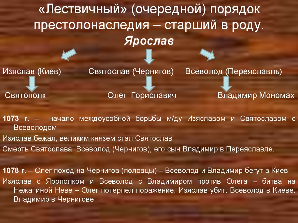 В схеме столкновение двух принципов престолонаследия обведите