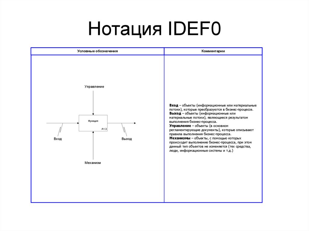 Презентация по idef0