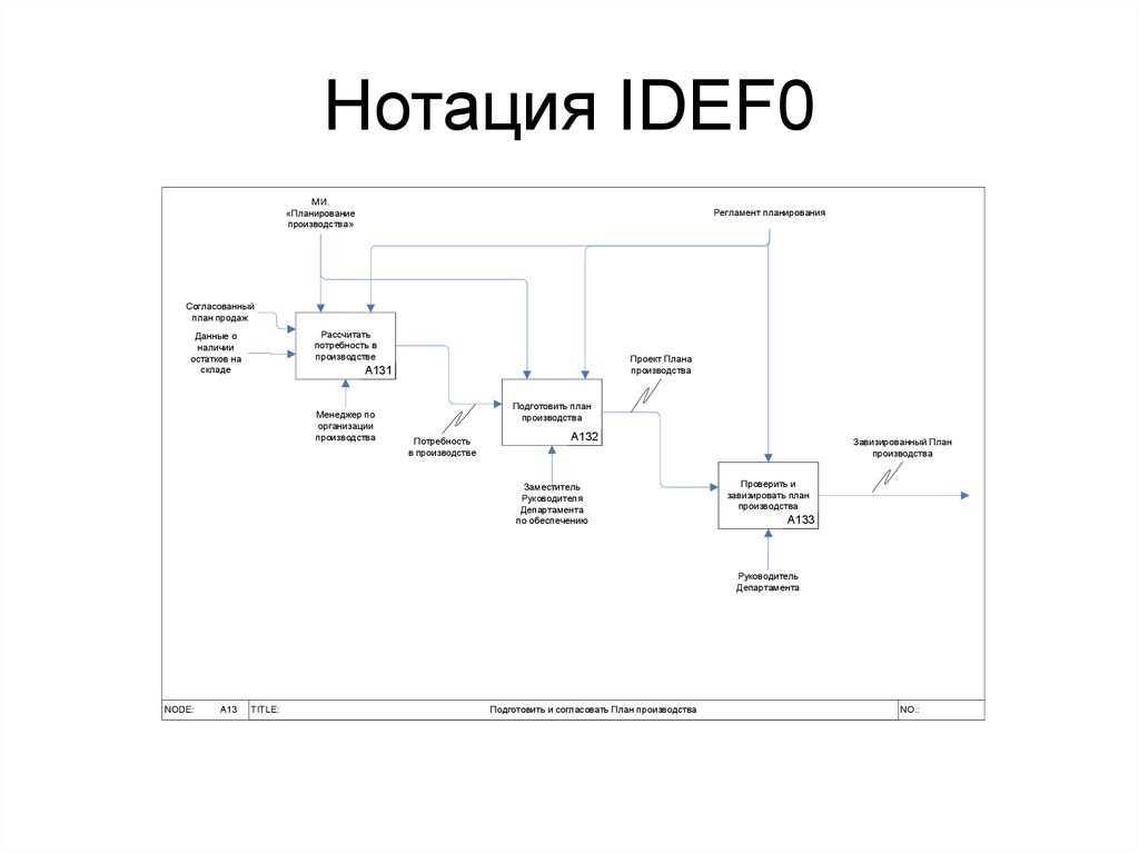 Диаграмма idef0 автосервиса