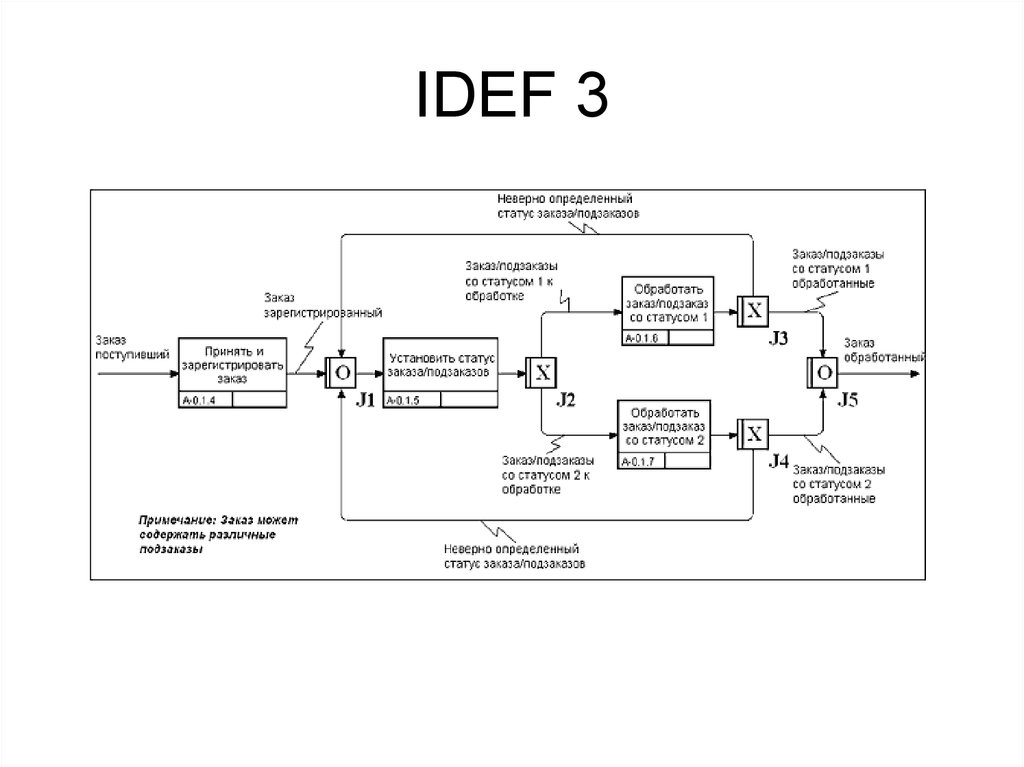 Что описывает диаграмма idef3