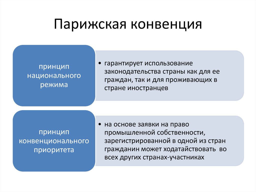 Принципы парижской конвенции