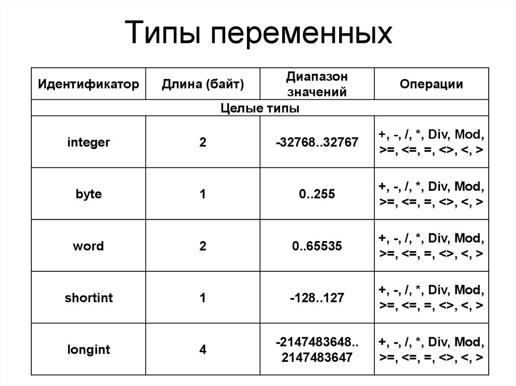 Варианты переменных. Типы переменных и их значения. Таблица типы переменных Информатика. Типы переменных в информатике. Переменные типы в информатике.