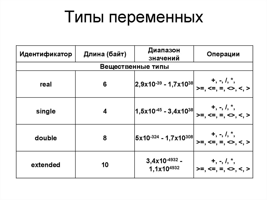 Значение переменных в системе. Типы данных и переменные Информатика. Типы переменных в информатике. Таблица типы переменных Информатика. Таблица переменных и типов данных.