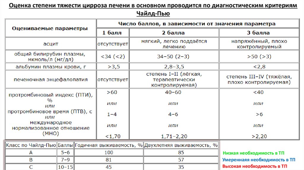 Тромбоцитопения при циррозе печени. Чайлд пью цирроз классификация. Цирроз печени степени тяжести. Классификация тяжести циррозов печени по Чайлд-пью. Классификация степени тяжести цирроза по чайлду – пью.