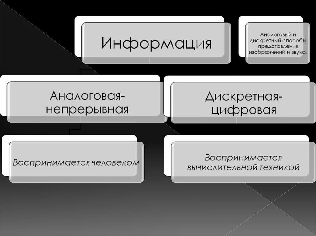 В зависимости от способа изображения. Аналоговый и дискретный способы представления информации. Аналоговый вид информации. Источник аналоговой и цифровой информации. Аналоговый и дискретный способы представления изображений и звука..