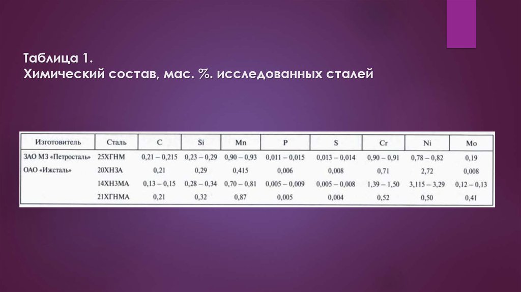 Химические составы сталей таблица. Химический состав стали. Хим состав сталь 20. Химический состав стали 20хгнм. Химический состав стали 30х13.