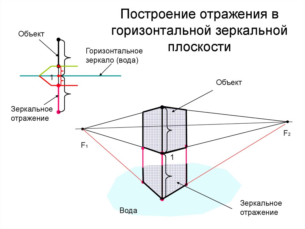 Объекты отражаемые. Построение зеркального отражения черчение. Построение отражения в перспективе. Построение отражений в горизонтальной зеркальной плоскости. Построение отражения в наклонном зеркале.