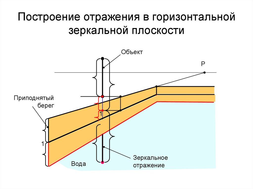 Как правильно рисовать отражение