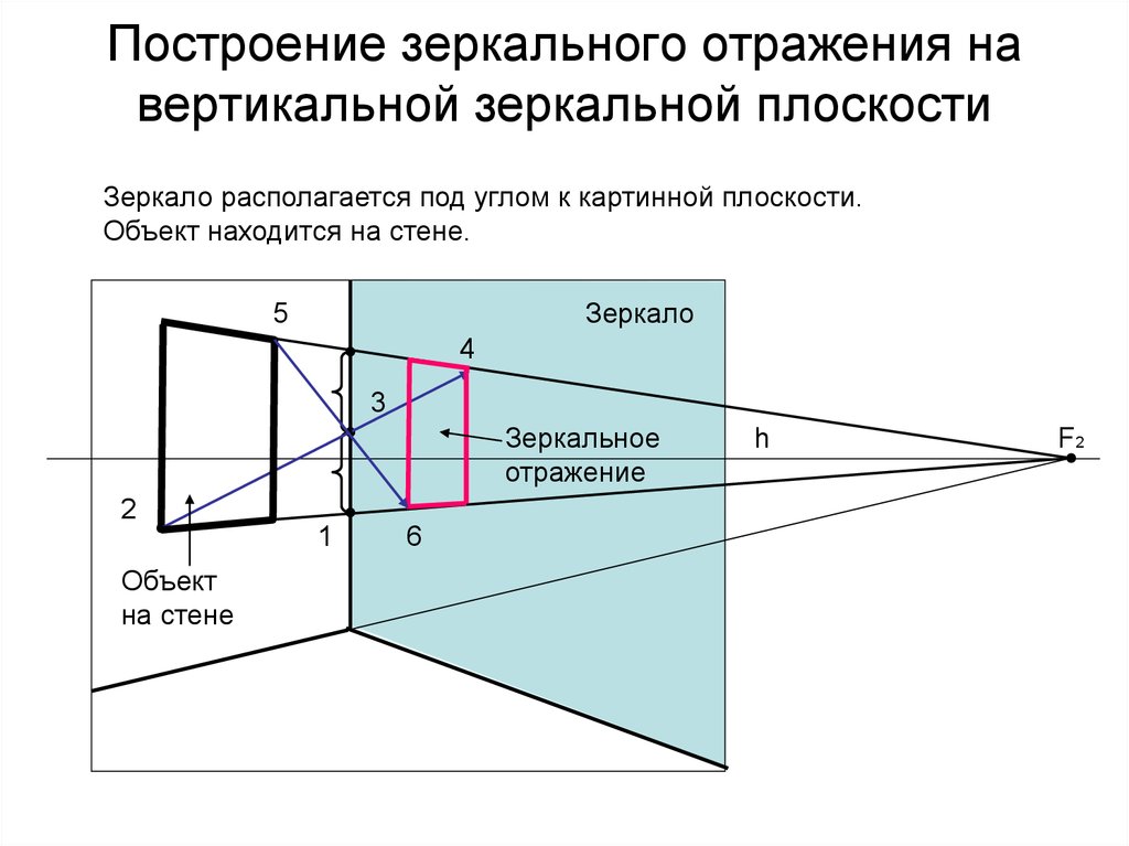 Как с помощью закона отражения построить изображение точечного источника