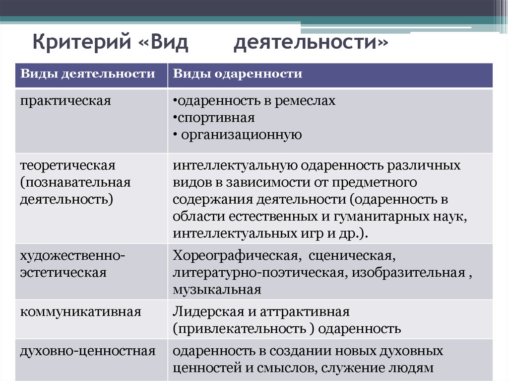 Практический критерий. Критерии выделения типов политических партий. Критерии выделения видов одаренности. Работа о критериях вида. Критерии видов деятельности.