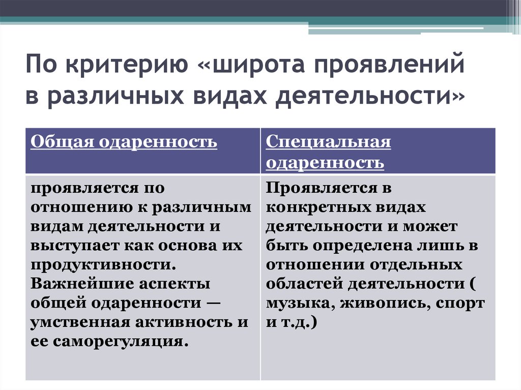 По какому критерию выделяют. По критерию «широта проявлений в различных видах деятельности». Критерии широта проявлений в различных видах деятельности. Виды одаренности по широте проявления. Критерии по одаренности.