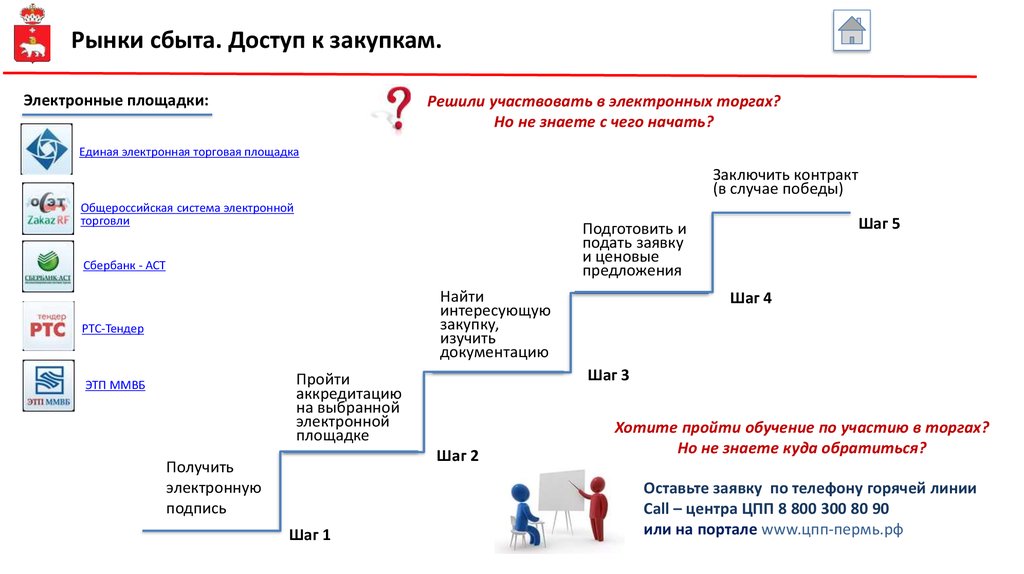 Как участвовать в госзакупках пошаговая инструкция. Электронные торги. Участие в электронных торгах. Участие в торгах на электронных площадках. Алгоритм участия в электронном аукционе.