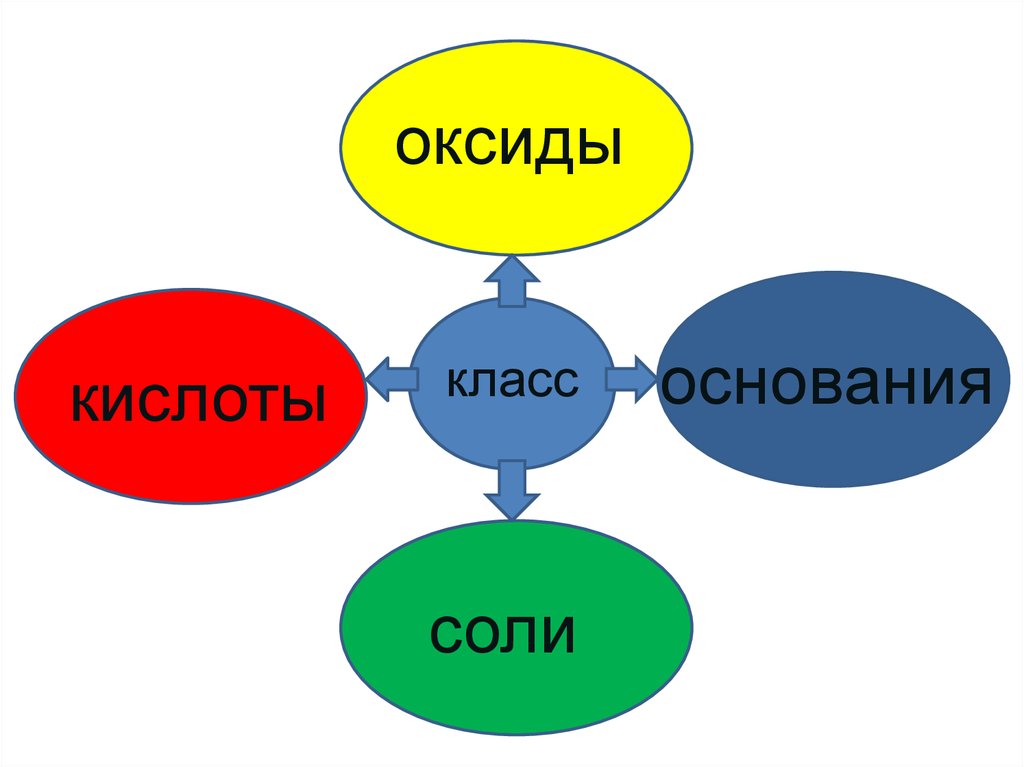 Классы солей