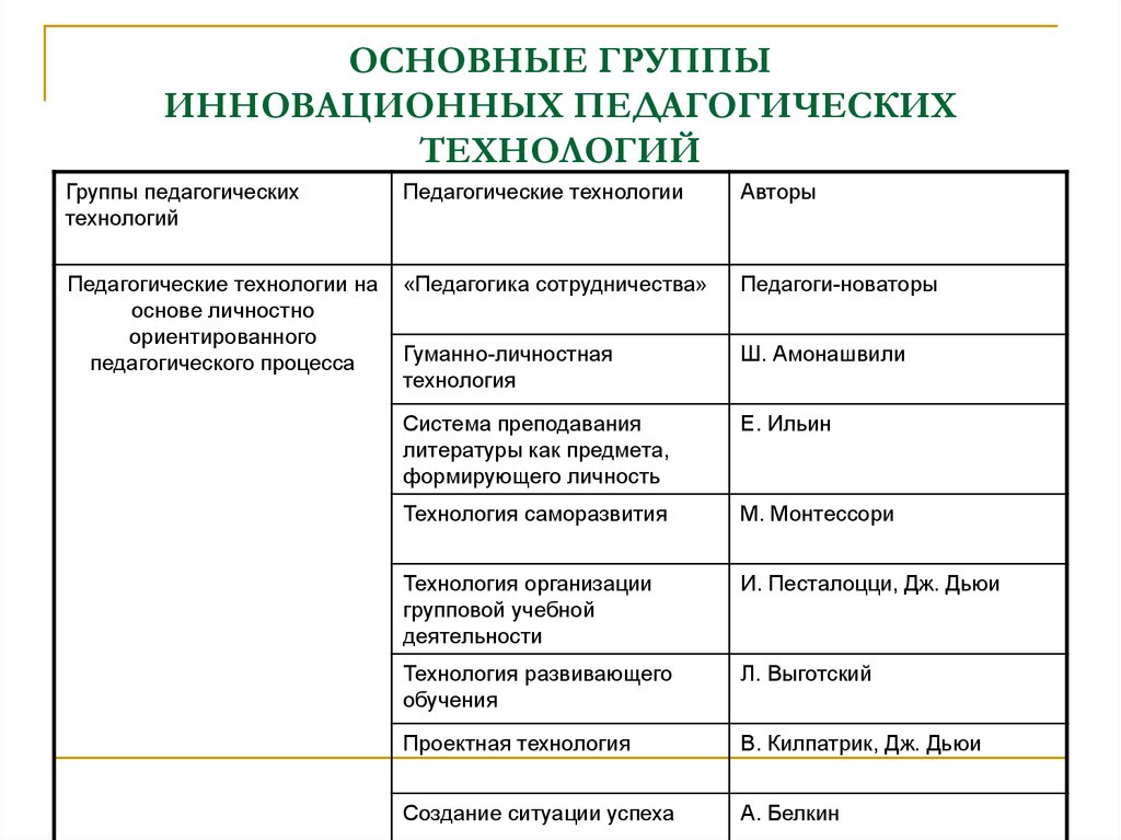 Различные виды обучения. Современные образовательные технологии таблица. Перечень современных образовательных технологий. Составьте таблицу «классификация педагогических технологий»..