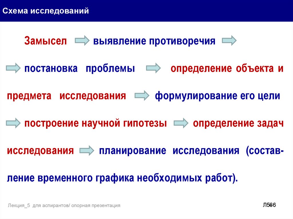 Процесс проведения исследования