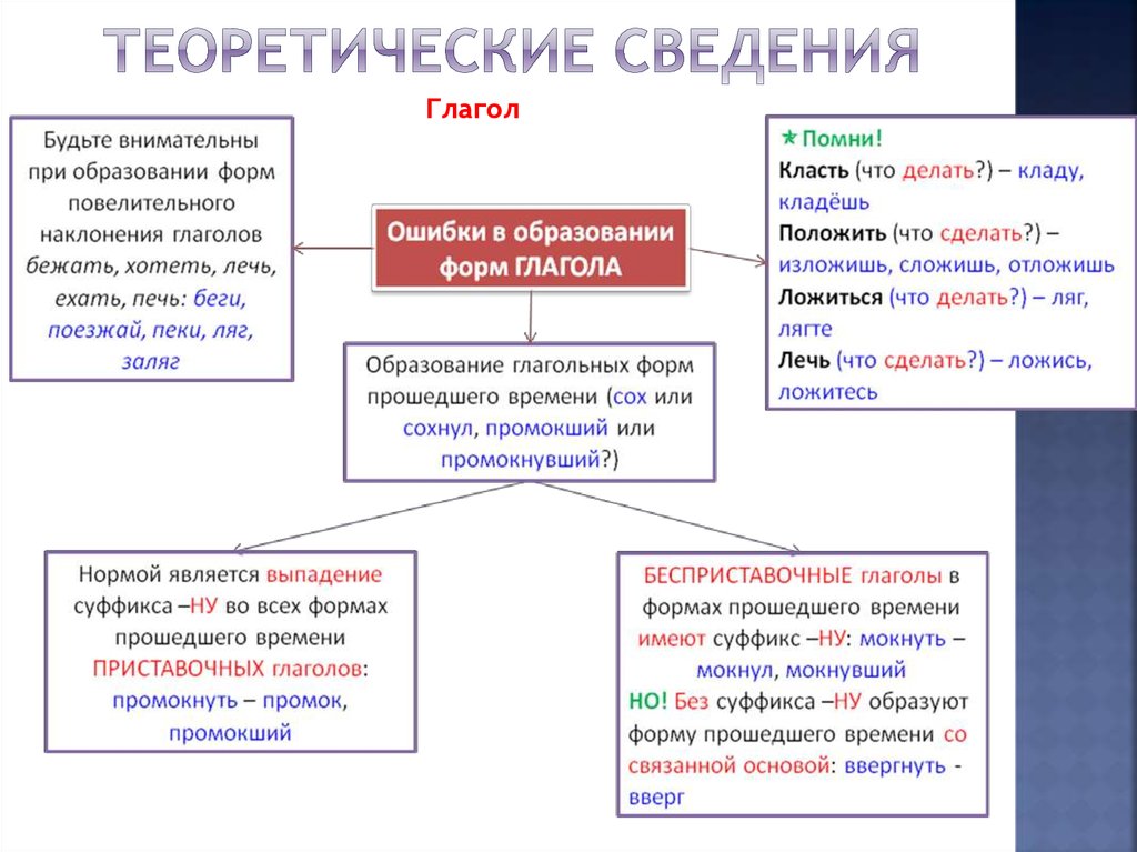 Что такое теоретические сведения в проекте