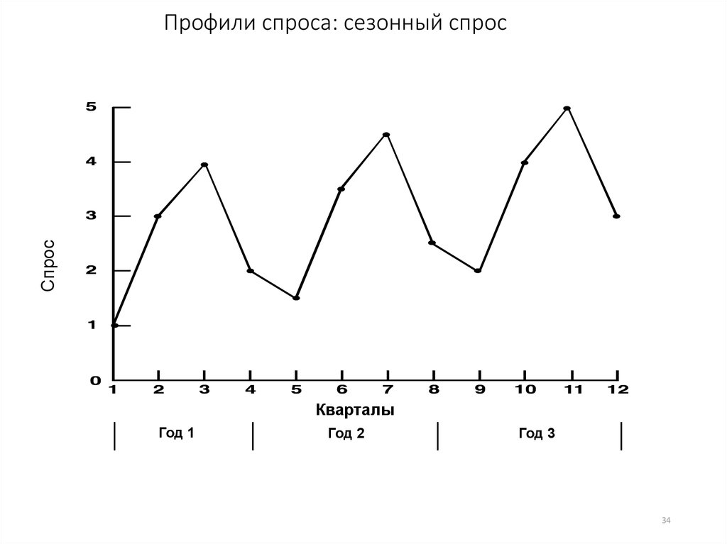 Сезонный спрос. Сезонность спроса. Сезонность спроса график. График спроса по месяцам. Товары сезонного спроса.