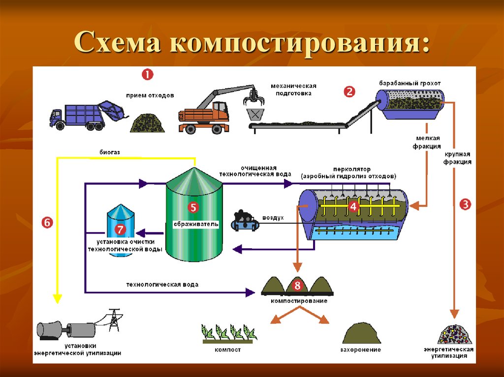 Какие способы производства. Принципиальная схема биотермического компостирования ТБО. Компостирование органических отходов схема. Технологическая схема переработки отходов. Технологическая схема переработки твердых бытовых отходов.