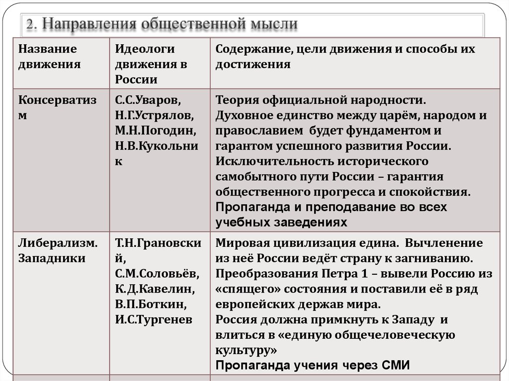 Общественное движение при николае 1 презентация 9 класс