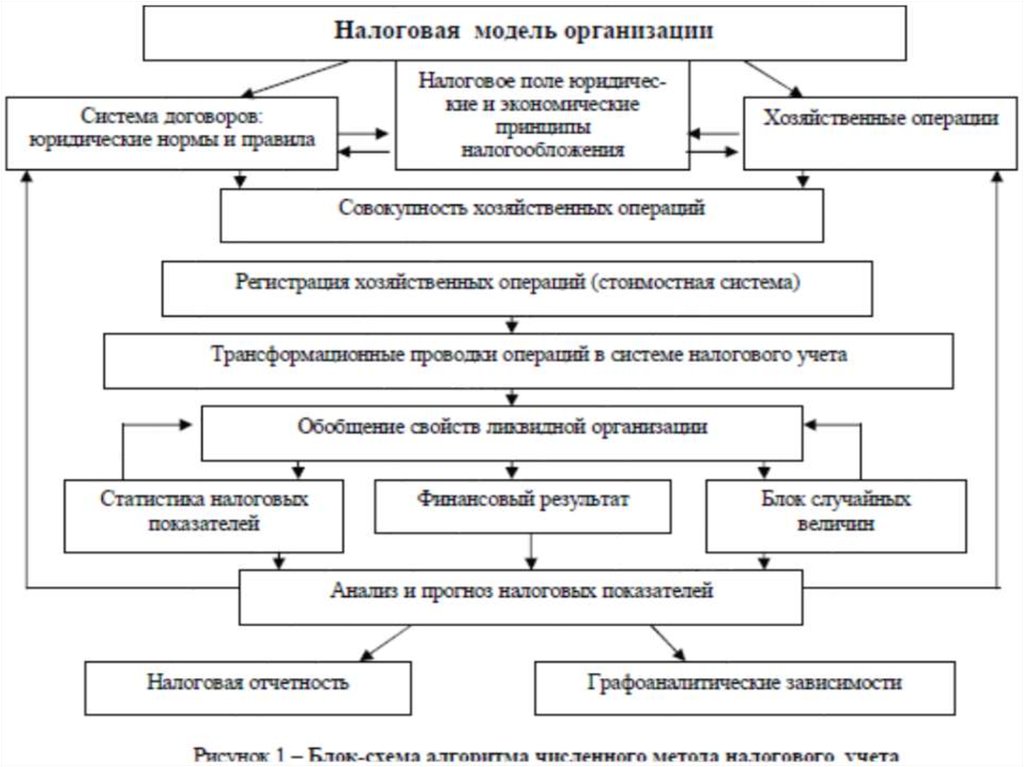 Организация предприятий курсовая. Схема учета расходов для ведения налогового учета. Схема организации налогового учета в организации. Организация налогового учета 3 модель. Модель налогового бюджета организации.