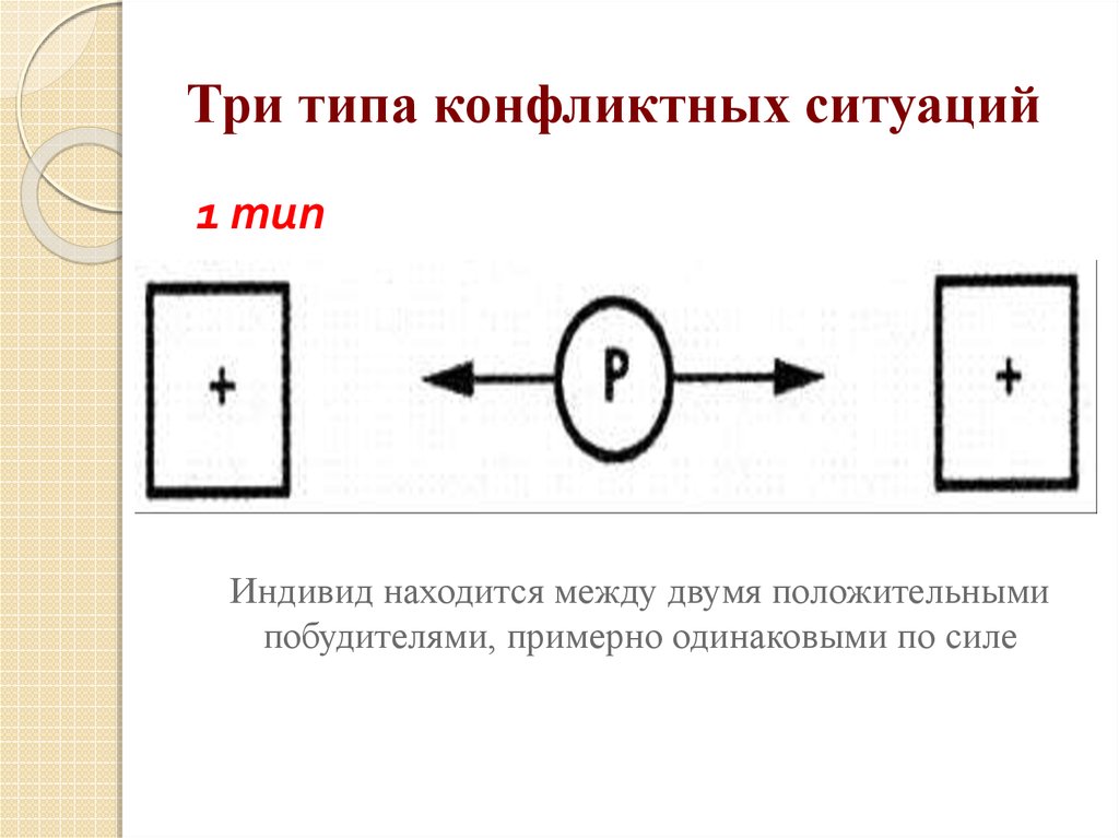 Находится между двумя. Три типа конфликтной ситуации по Левину. Три типа конфликтной ситуации к Левина. Курт Левин типы конфликтов. Три вида конфликтов Левин.