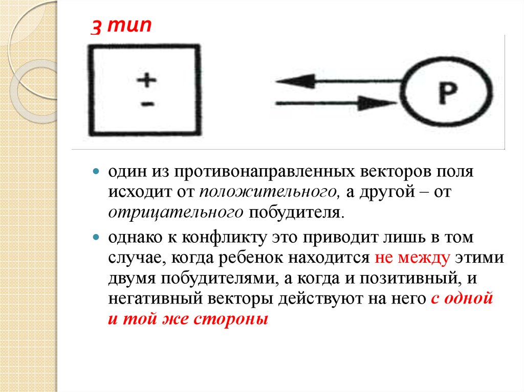 Положительные и отрицательные векторы