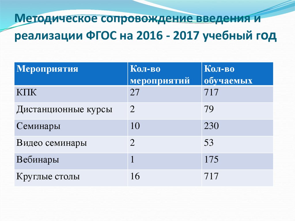 Фгос 2016 год