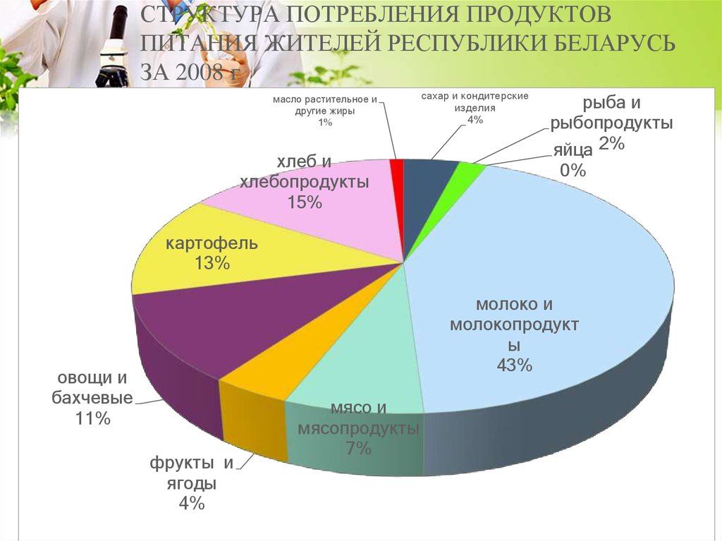 СТРУКТУРА ПОТРЕБЛЕНИЯ ПРОДУКТОВ ПИТАНИЯ ЖИТЕЛЕЙ РЕСПУБЛИКИ БЕЛАРУСЬ ЗА 2008 г