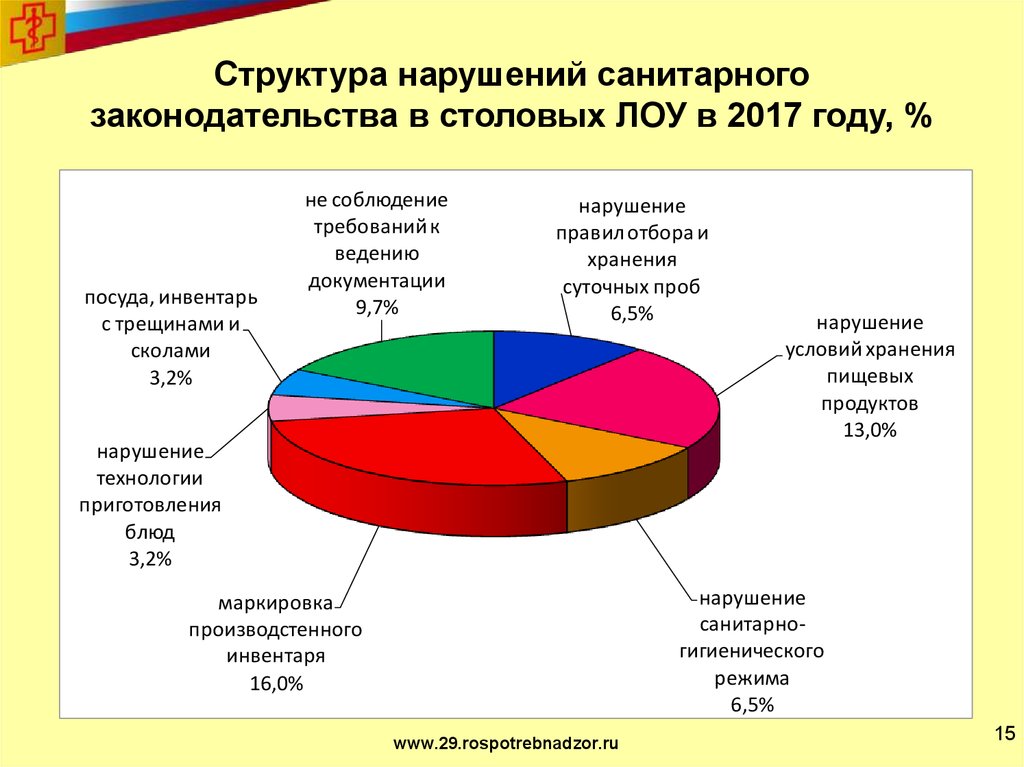 Сайт нарушений. Нарушение санитарного законодательства. Ответственность за нарушение санитарного законодательства. Виды ответственности за санитарные правонарушения САНПИН. Виды ответственности за нарушение санитарного законодательства.