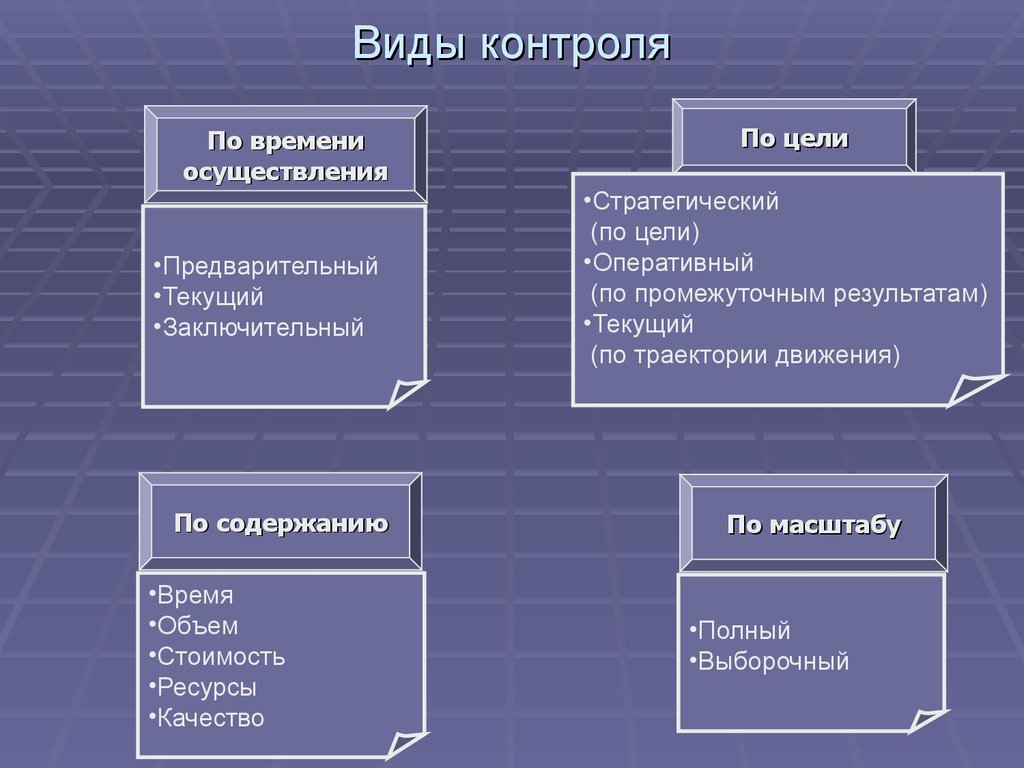 Виды финансового контроля предварительный текущий и