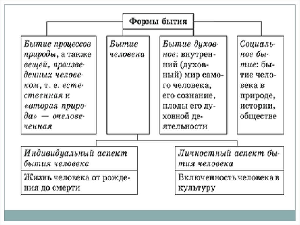 Основные формы бытия презентация