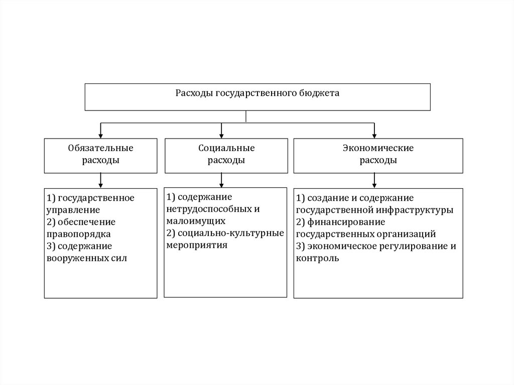 Схема доходы государственного бюджета