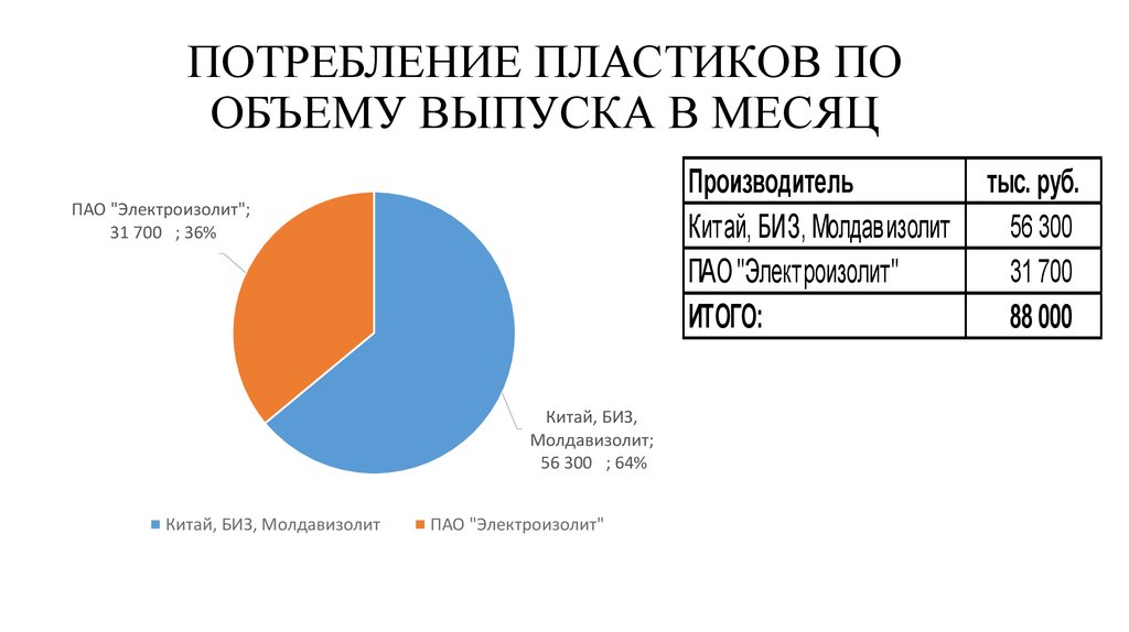 Количество пластика. Сокращаем потребление пластика. Уменьшение потребления пластика. Пластик потребление. Статистика потребления пластика в мире.