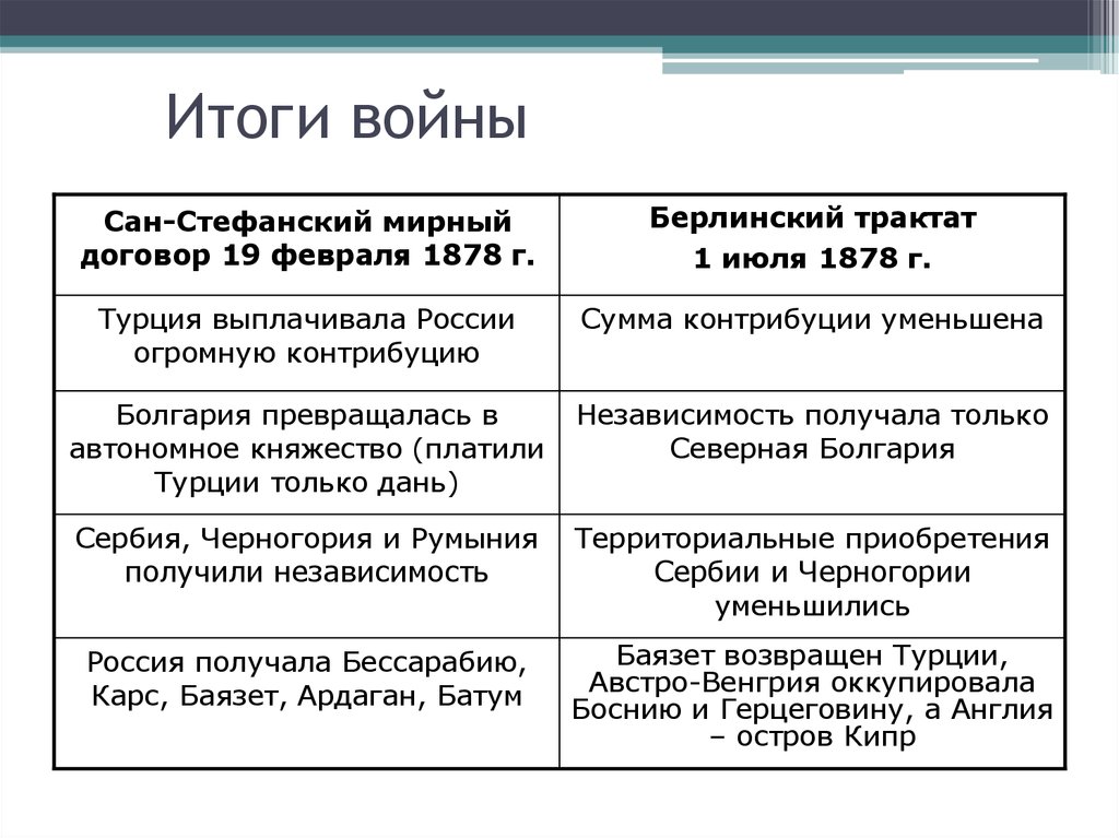 Сан стефанский мирный договор карта