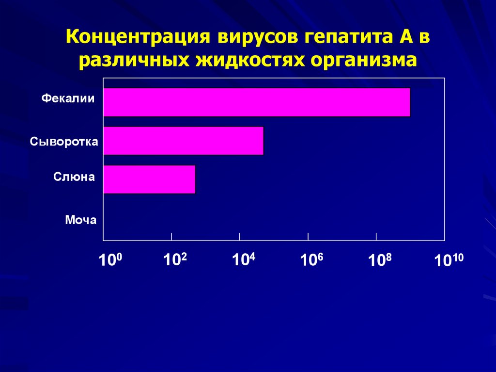 Низкая концентрация. Концентрация вирусов. Наибольшая концентрация вируса гепатита а содержится в. Концентрации ВИЧ В различных жидкостях. Нормальная концентрация вируса гепатита в крови.