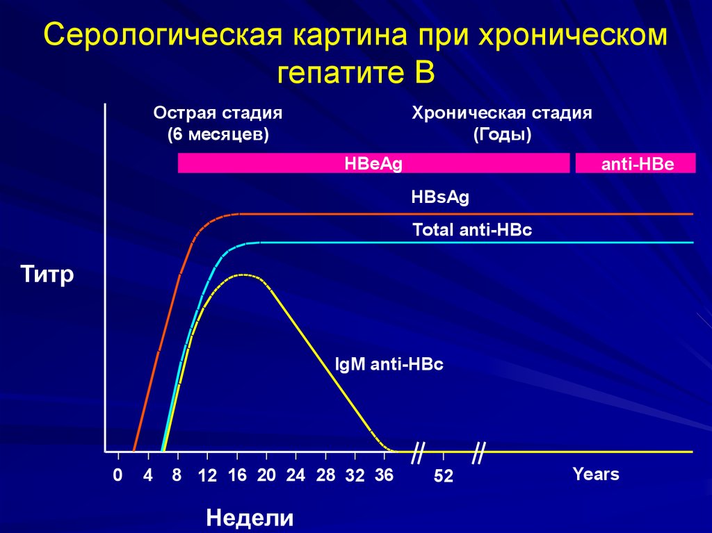 Гепатит б график