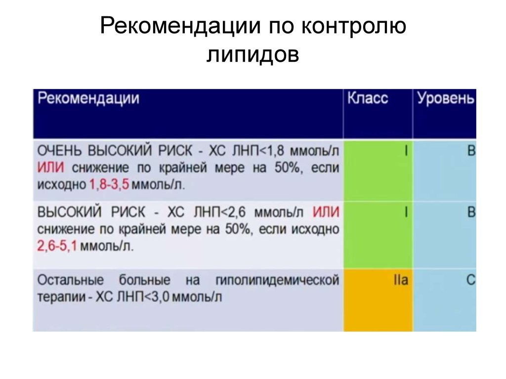 Рекомендации по контролю. Диагностика и коррекция нарушений липидного обмена. Нарушение липидного обмена клинические рекомендации 2020. Показатели контроля липидного питания. Значения липидных параметров от категории риска.