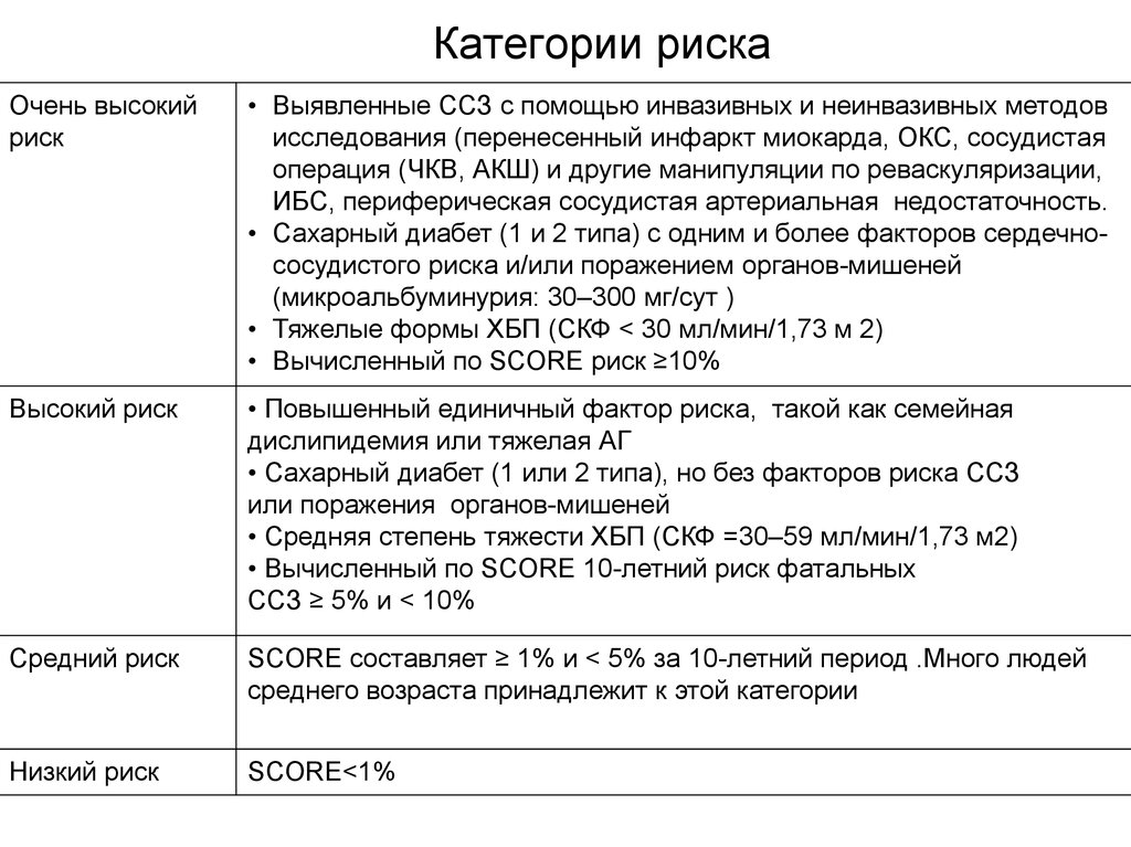 Категории риска объектов