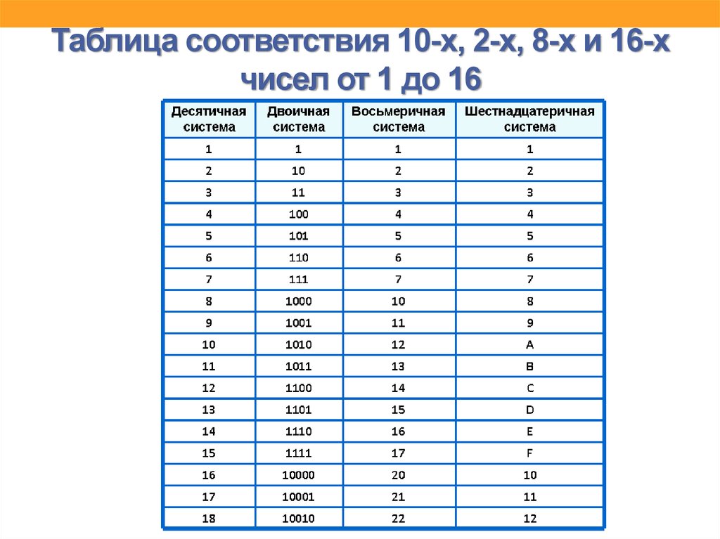 Десятичное число в минуты. Таблица перевода из двоичной в десятичную. Таблица перевода десятичной в двоичную. Таблица 16 системы счисления в 10. Таблица соответствия 10-х 2-х 8-х 16-х чисел от 1 до 16.