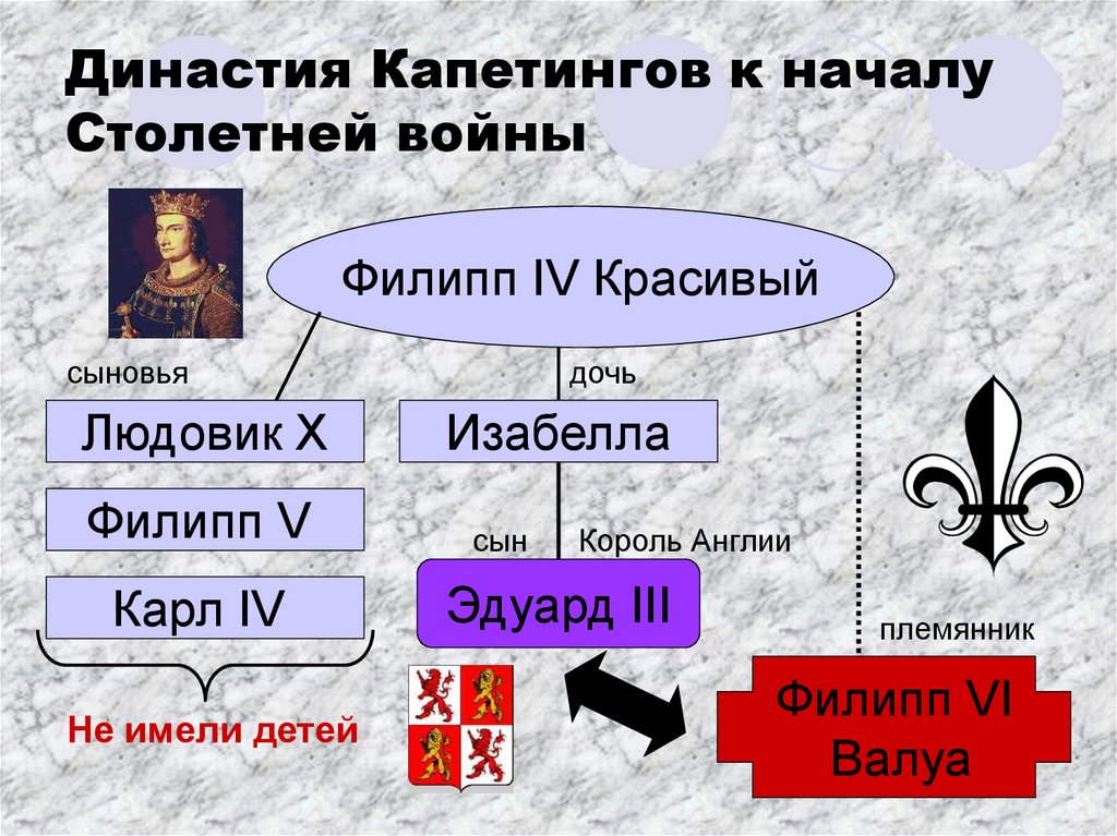 Составьте письменную характеристику столетней войны по следующему плану