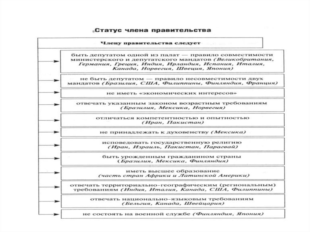 Конституционно правовой статус правительства рк презентация